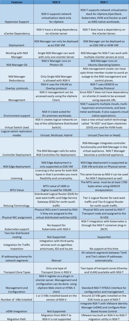 Difference Between Vmware Nsx V And Nsx T