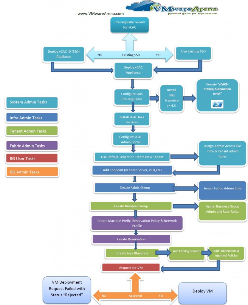 Download vCloud Automation Center (vCAC) 6.0 - Process and User Role ...