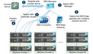 VMware NSX Installation Part 1 – NSX Overview & Installation Prerequistes