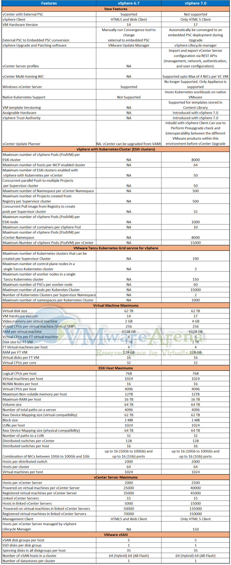 Difference Between vSphere 6.7 and vSphere 7.0